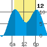 Zelatched Point tide chart for Wednesday, October 12, 2022