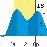 Zelatched Point tide chart for Thursday, October 13, 2022