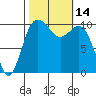 Zelatched Point tide chart for Friday, October 14, 2022