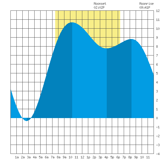 Zelatched Point tide chart for Saturday, October 15, 2022