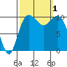 Zelatched Point tide chart for Saturday, October 1, 2022