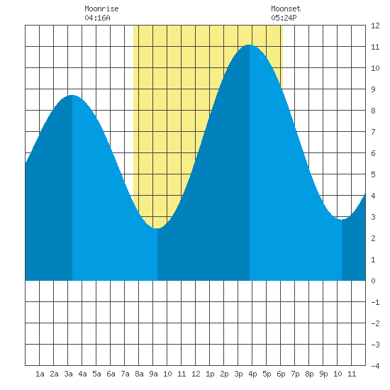 Zelatched Point tide chart for Saturday, October 22, 2022