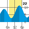 Zelatched Point tide chart for Saturday, October 22, 2022