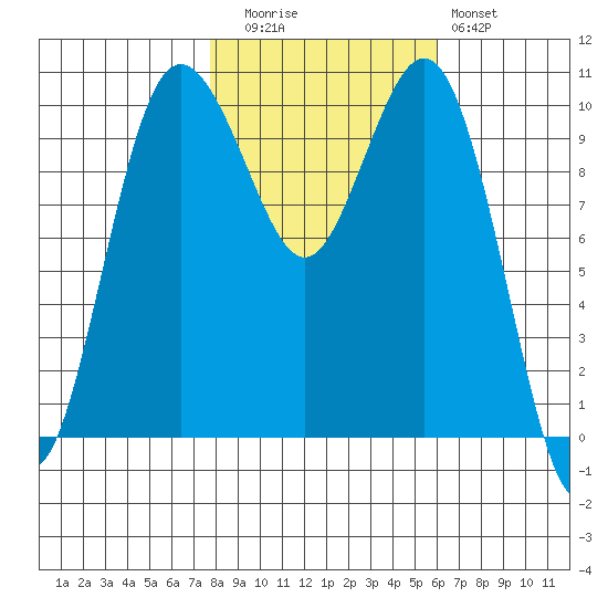 Zelatched Point tide chart for Wednesday, October 26, 2022