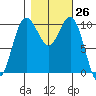 Zelatched Point tide chart for Wednesday, October 26, 2022