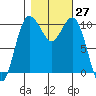 Zelatched Point tide chart for Thursday, October 27, 2022