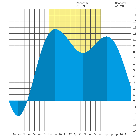 Zelatched Point tide chart for Saturday, October 29, 2022