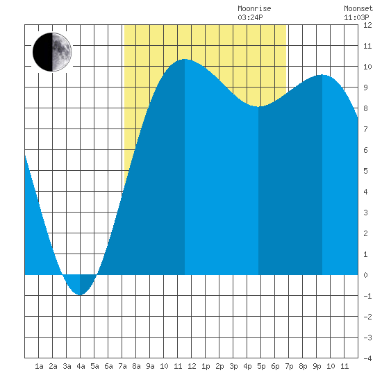 Zelatched Point tide chart for Sunday, October 2, 2022