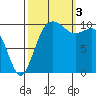 Zelatched Point tide chart for Monday, October 3, 2022