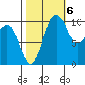 Zelatched Point tide chart for Thursday, October 6, 2022