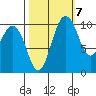 Zelatched Point tide chart for Friday, October 7, 2022