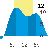 Zelatched Point tide chart for Saturday, November 12, 2022
