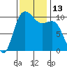 Zelatched Point tide chart for Sunday, November 13, 2022