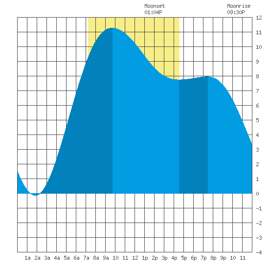Zelatched Point tide chart for Monday, November 14, 2022