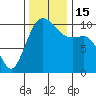 Zelatched Point tide chart for Tuesday, November 15, 2022