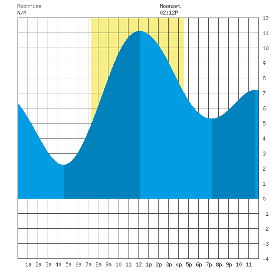 Zelatched Point tide chart for Thursday, November 17, 2022