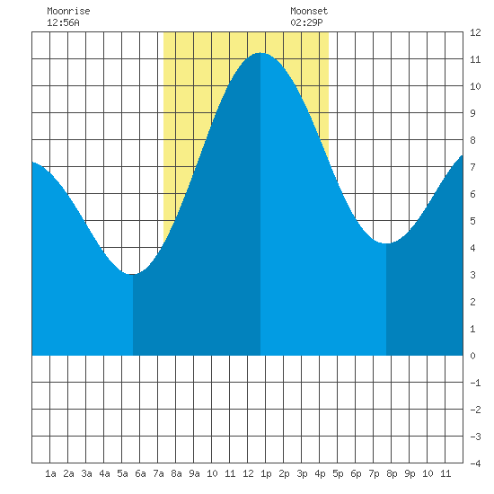 Zelatched Point tide chart for Friday, November 18, 2022