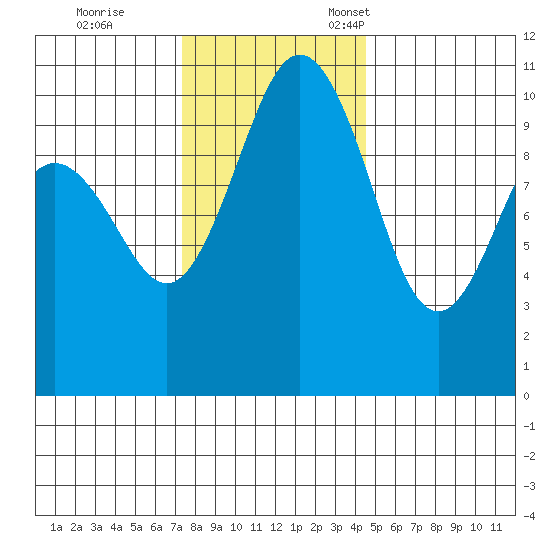 Zelatched Point tide chart for Saturday, November 19, 2022