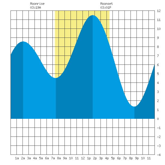 Zelatched Point tide chart for Sunday, November 20, 2022