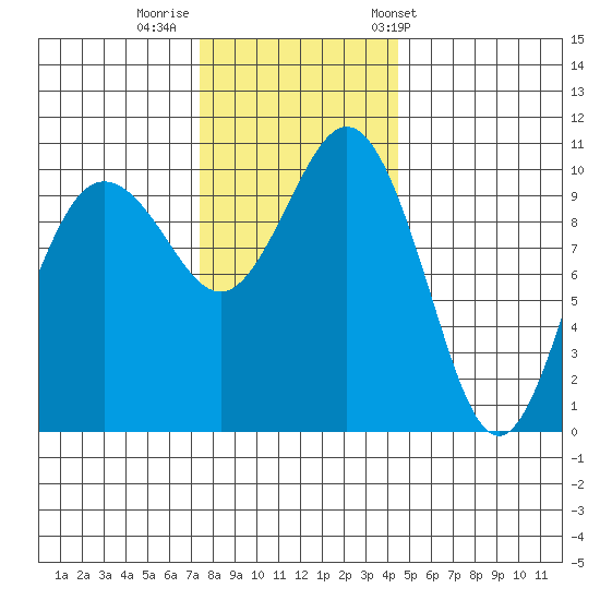 Zelatched Point tide chart for Monday, November 21, 2022