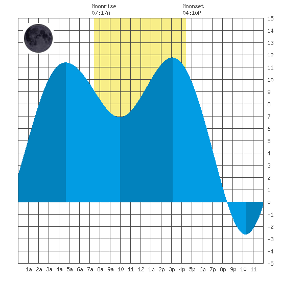 Zelatched Point tide chart for Wednesday, November 23, 2022
