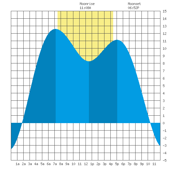 Zelatched Point tide chart for Saturday, November 26, 2022