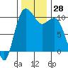 Zelatched Point tide chart for Monday, November 28, 2022