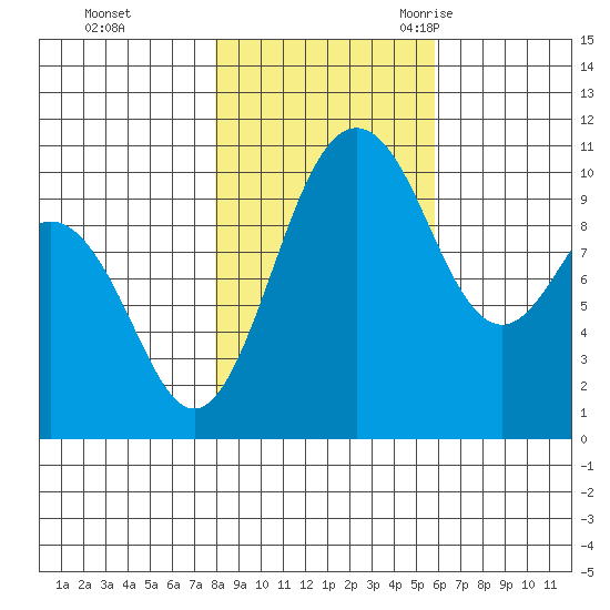Zelatched Point tide chart for Thursday, November 3, 2022