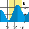 Zelatched Point tide chart for Thursday, November 3, 2022