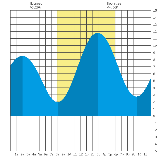Zelatched Point tide chart for Friday, November 4, 2022