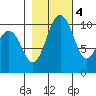 Zelatched Point tide chart for Friday, November 4, 2022