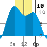 Zelatched Point tide chart for Saturday, December 10, 2022
