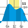 Zelatched Point tide chart for Sunday, December 11, 2022