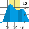 Zelatched Point tide chart for Monday, December 12, 2022