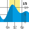 Zelatched Point tide chart for Thursday, December 15, 2022
