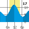 Zelatched Point tide chart for Saturday, December 17, 2022