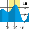 Zelatched Point tide chart for Monday, December 19, 2022