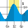 Zelatched Point tide chart for Thursday, December 1, 2022