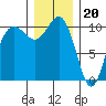 Zelatched Point tide chart for Tuesday, December 20, 2022