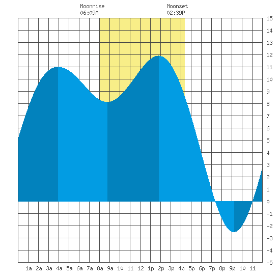 Zelatched Point tide chart for Wednesday, December 21, 2022