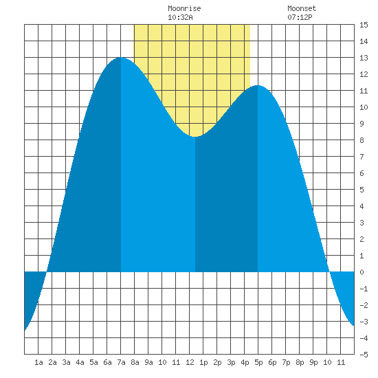 Zelatched Point tide chart for Sunday, December 25, 2022