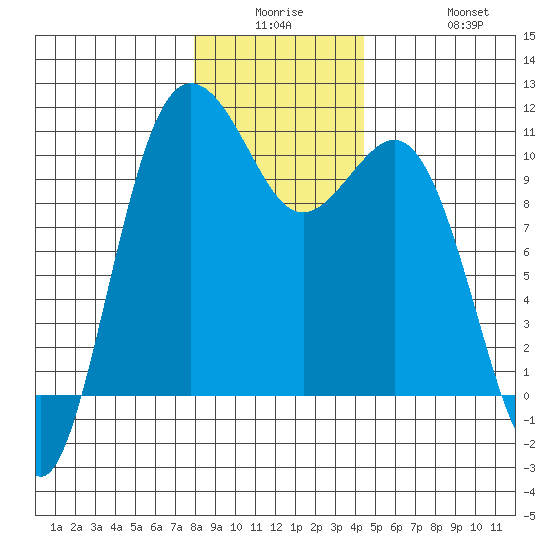 Zelatched Point tide chart for Monday, December 26, 2022