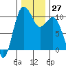 Zelatched Point tide chart for Tuesday, December 27, 2022