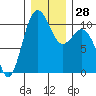 Zelatched Point tide chart for Wednesday, December 28, 2022