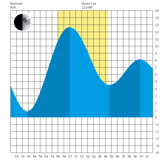 Zelatched Point tide chart for Thursday, December 29, 2022