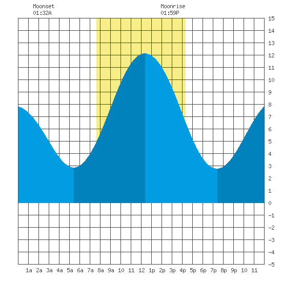 Zelatched Point tide chart for Friday, December 2, 2022