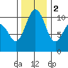 Zelatched Point tide chart for Friday, December 2, 2022
