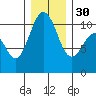 Zelatched Point tide chart for Friday, December 30, 2022