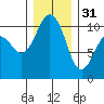 Zelatched Point tide chart for Saturday, December 31, 2022