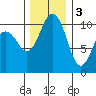 Zelatched Point tide chart for Saturday, December 3, 2022
